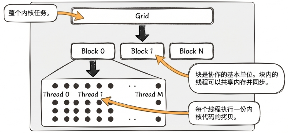 CUDA学习笔记：Block与 Thread协作